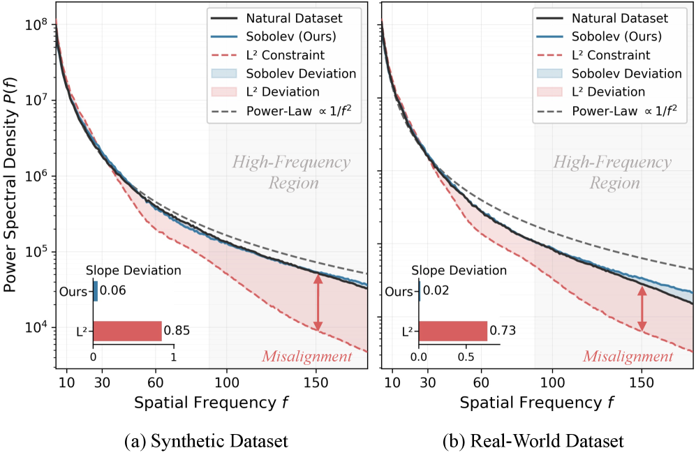 Coloring the Noise: Adversarial Sobolev Alignment for Faithful Image Super Resolution