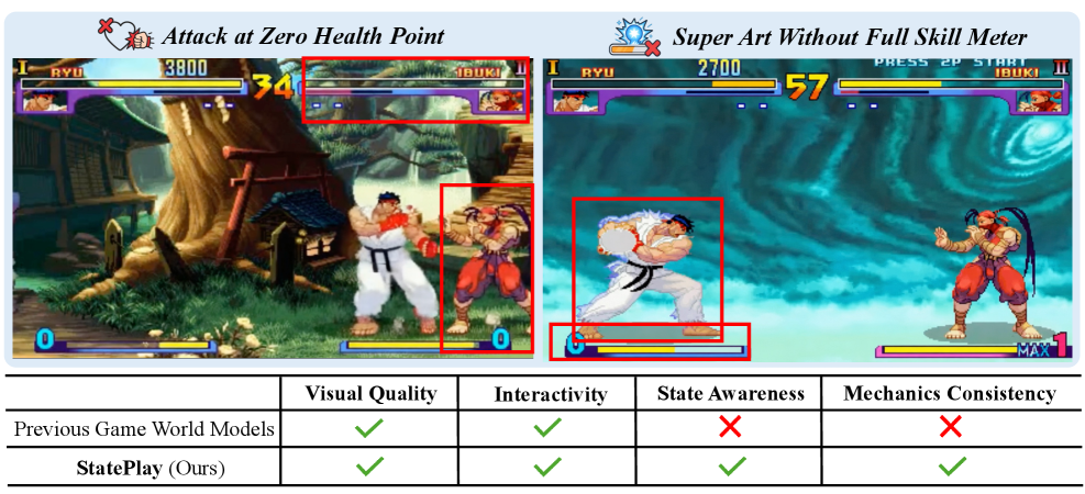 StatePlay: 用于机制一致生成的状态感知游戏世界模型