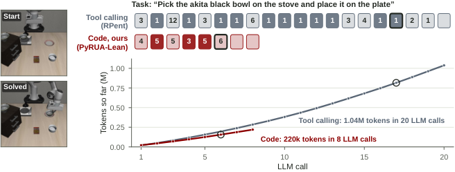 Fewer Tokens, Better Action: GPT-6 Astra Robot Agents with 14% Higher Success Rate but 65% Fewer Tokens