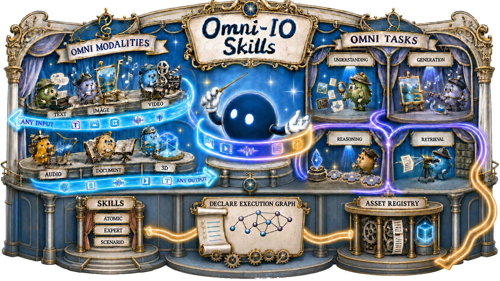 Omni-IO Skills: 让 Agent 实现 Omni-Native