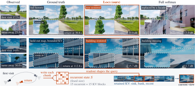 LOCI:面向流式世界模型的空间线性记忆