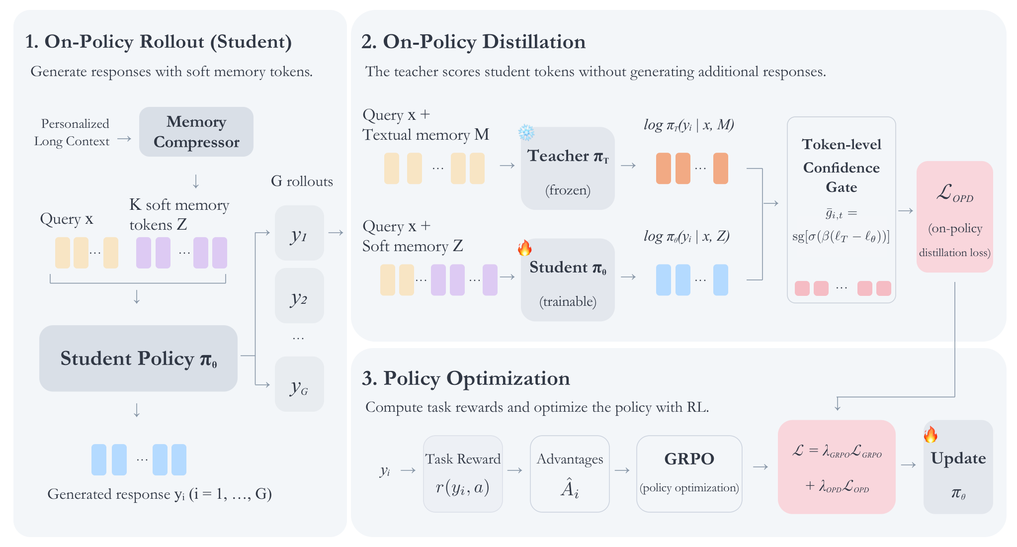 MemFold:通过 On-Policy 优化学习用于长上下文个性化的紧凑软记忆