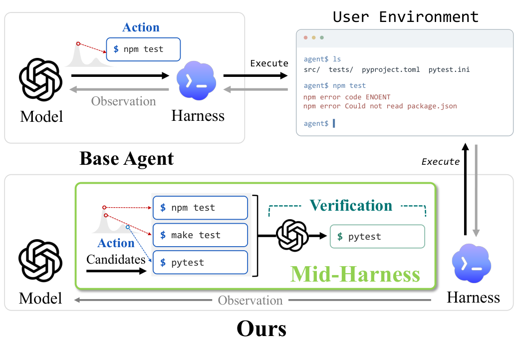 Mid-Harness: 在 Model 与 Harness 之间扩展动作以服务 Terminal Agents