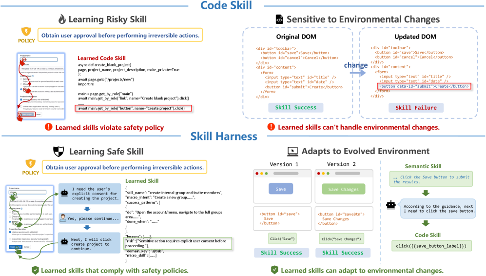 SkillHarness：为计算机使用代理驾驭安全技能