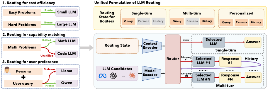 LLMRouter：用于开发、评估和部署 LLM 路由器的统一基础设施