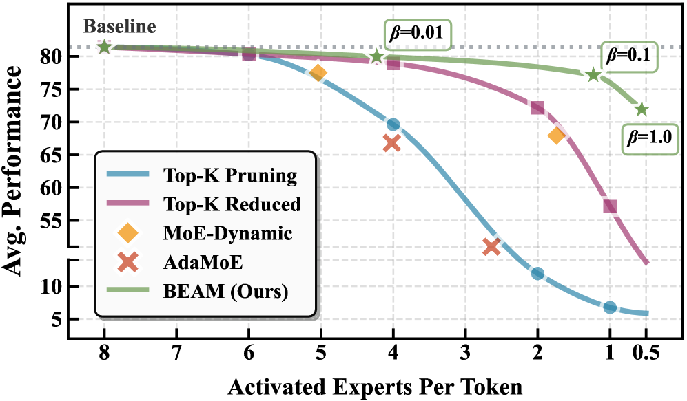 BEAM: 用于 MoE 动态路由的二进制专家激活掩码