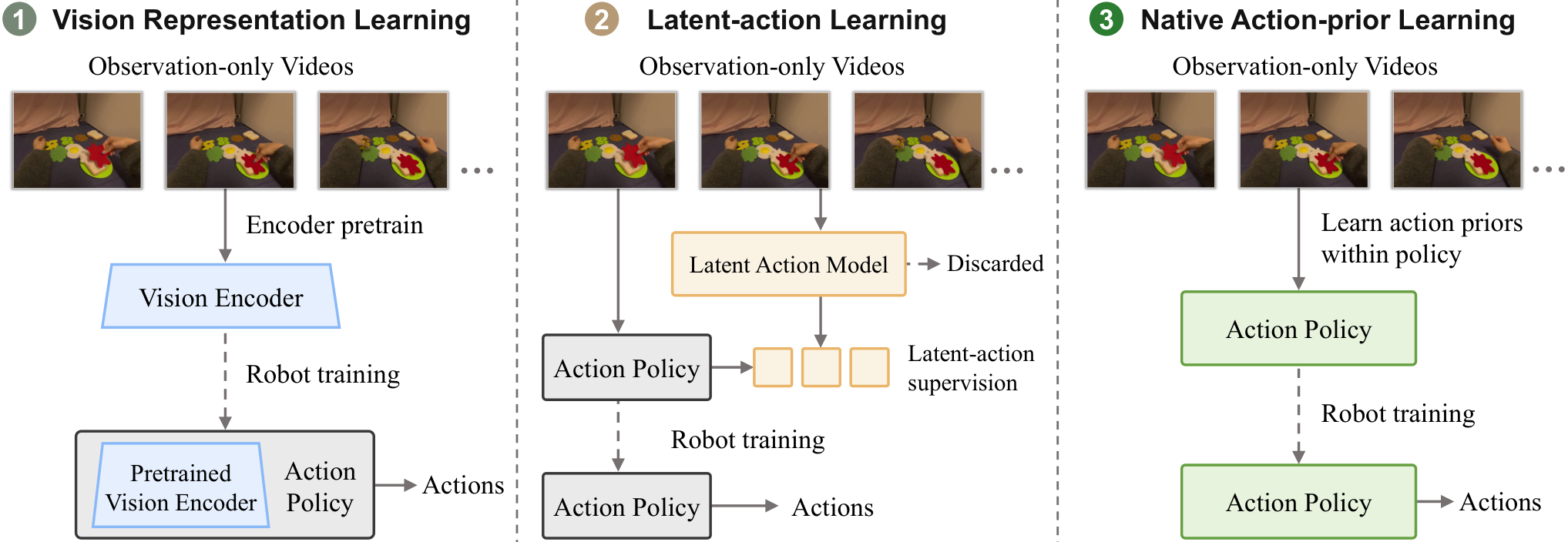 面向 World Action Models 的视频原生动作先验学习