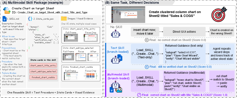 MMSkills: 面向通用视觉智能体的多模态技能
