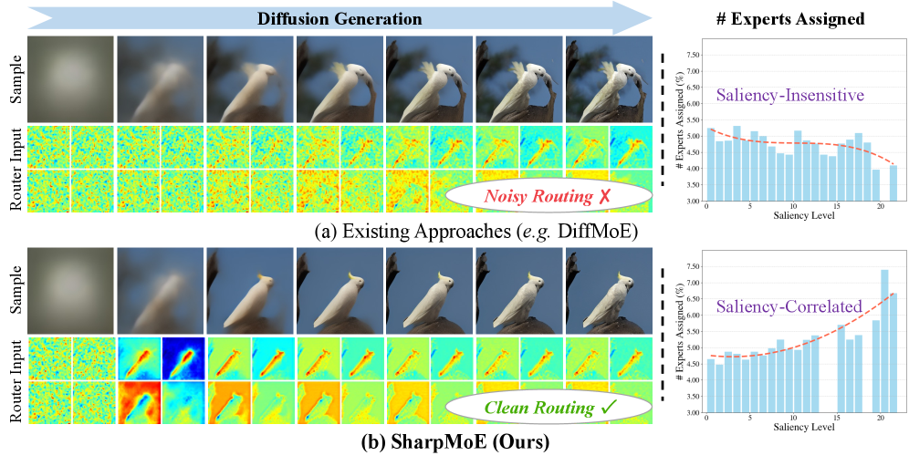 Focusing on What Matters: Saliency-Harnessing Accurate Routing for Diffusion MoE