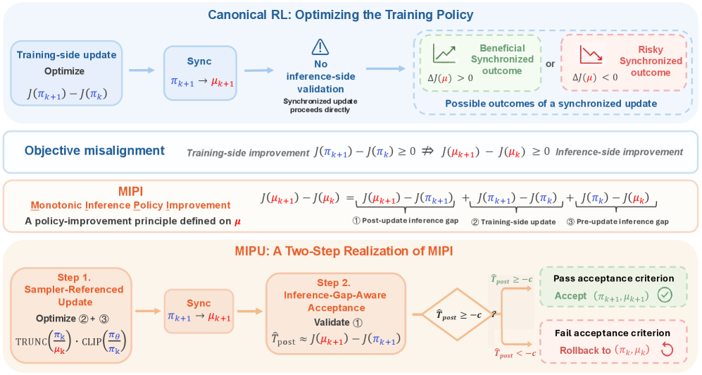 优化训练策略的幻象:Monotonic Inference Policies 作为 LLM 强化学习的真正目标
