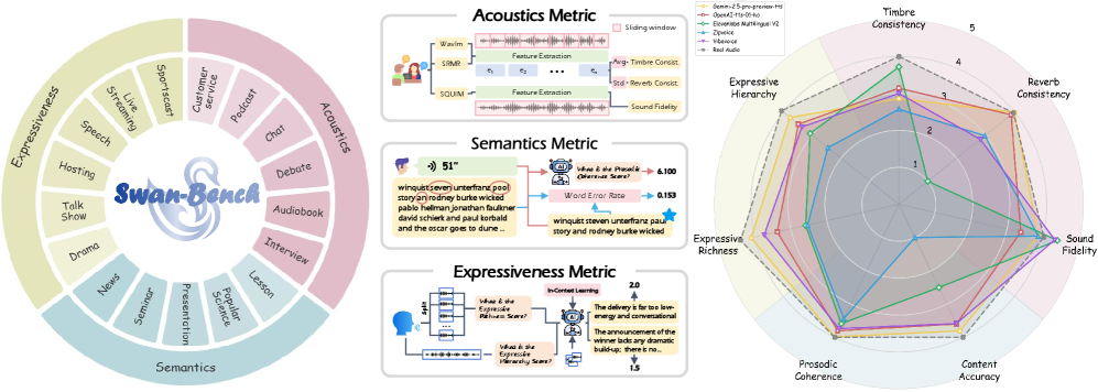 Comprehensive Benchmarking of Long-Form Speech Generation in Diverse Scenarios