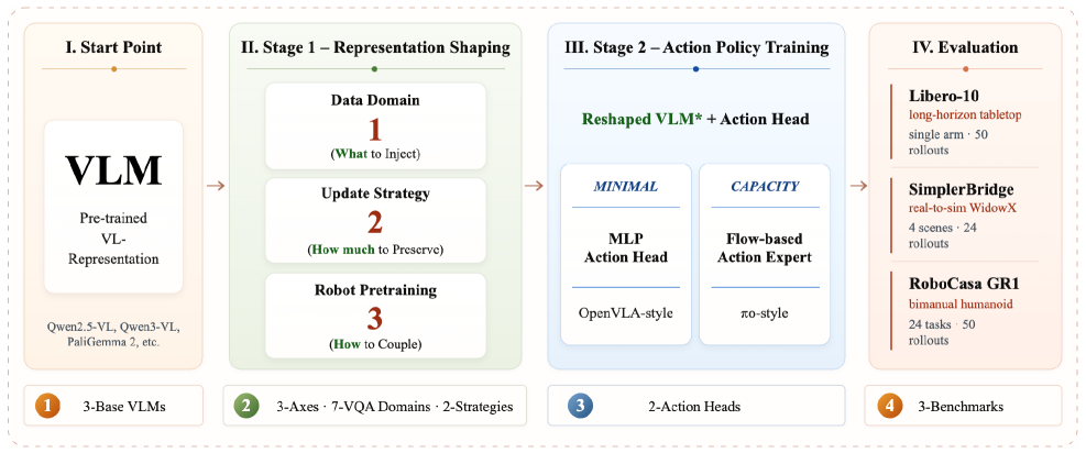Rethinking VLM Representation for VLA Initialization
