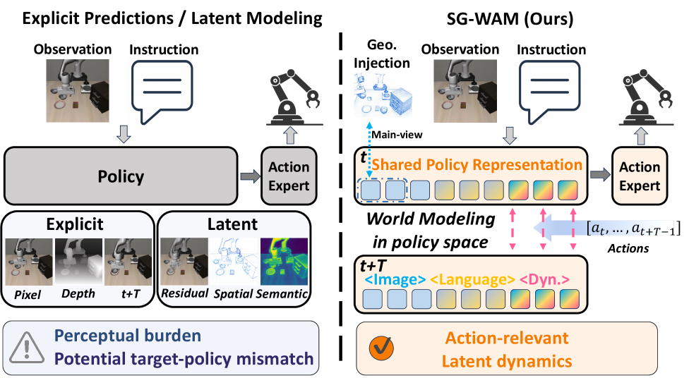 SG-WAM: 几何感知策略空间中的自引导世界建模