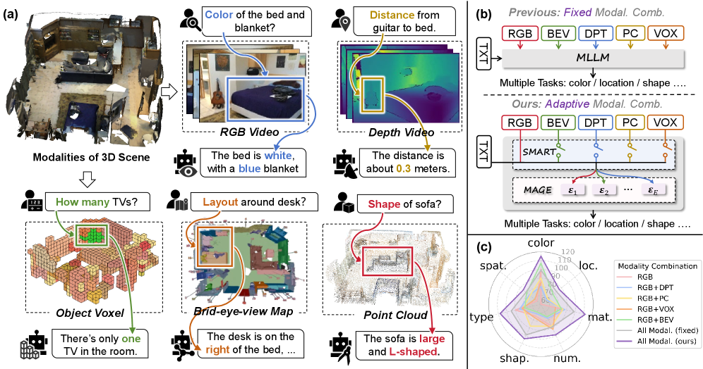 SmartMage: 动态模态编排用于3D场景理解
