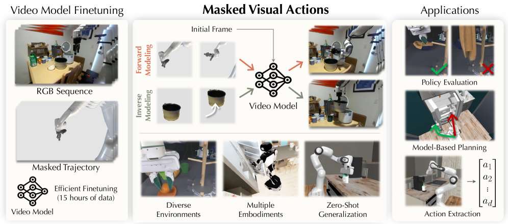 Masked Visual Actions用于统一世界建模