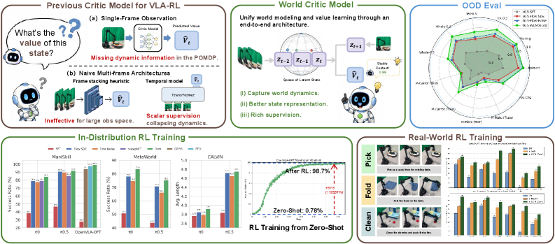 WCM: 面向视觉-语言-动作强化学习的 World Critic 模型