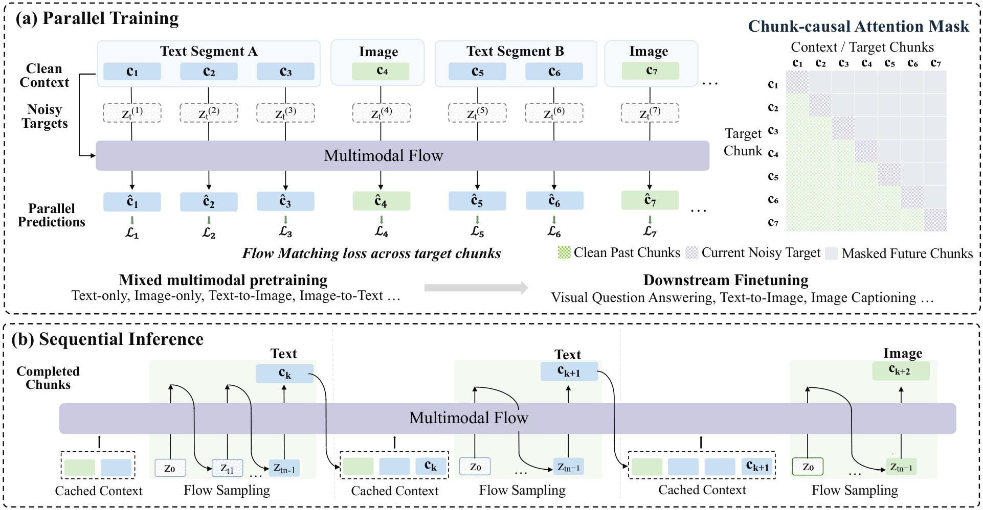 Multimodal Flow: 嵌入空间中语言与视觉的统一流建模