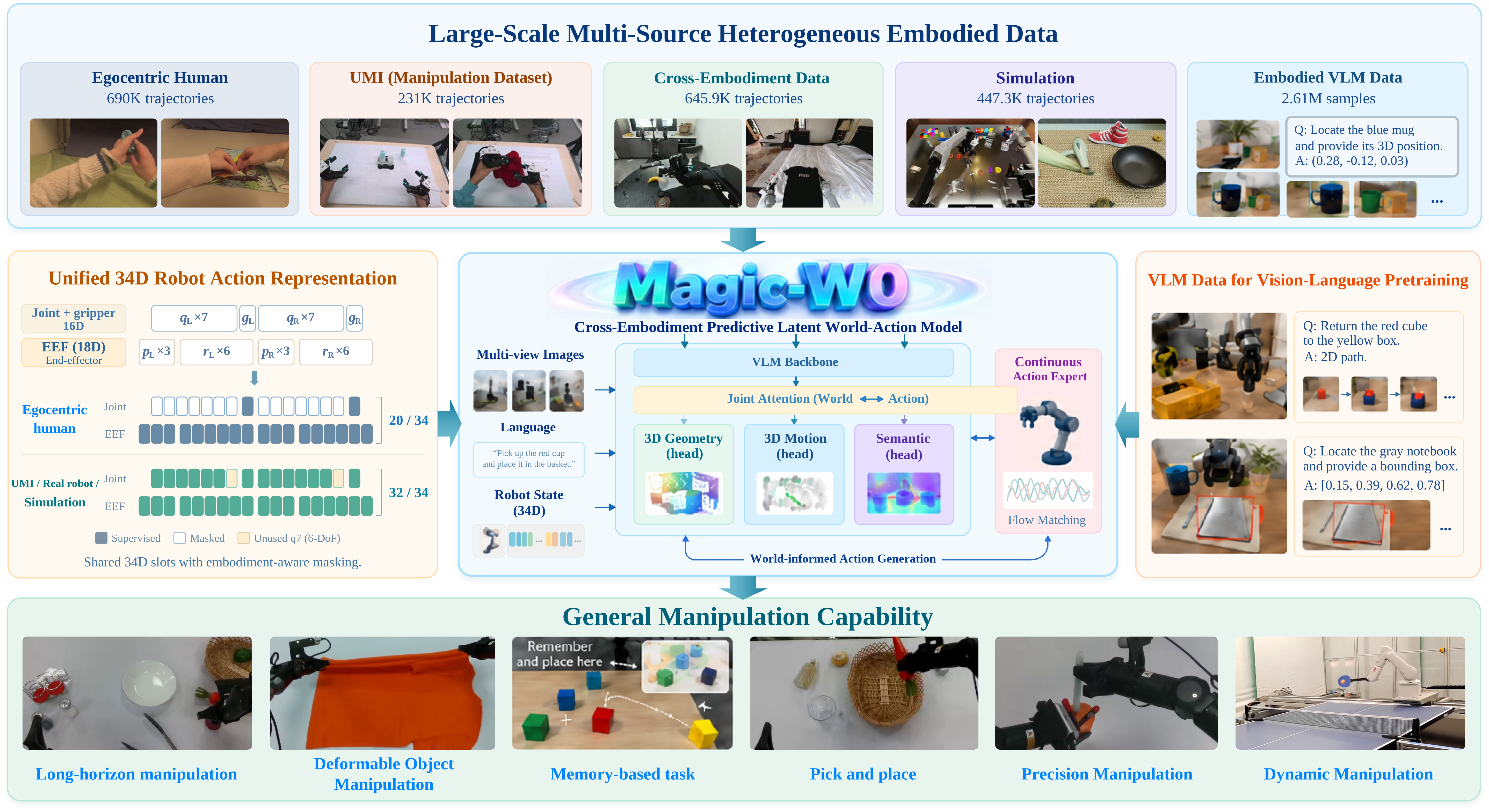 Magic-W0: 面向物理智能的结构化世界-动作基础模型