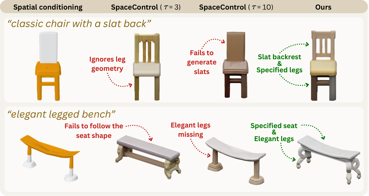 SpaceFlow: 局部可控的 3D 生成