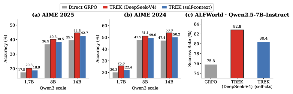 TREK: 蒸馏以探索，强化以精炼