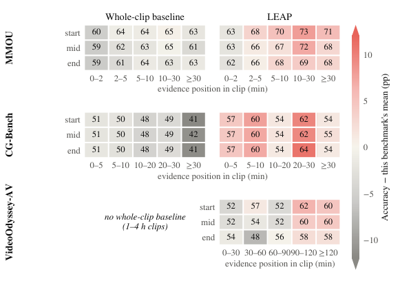 LEAP: 面向长音视频感知的习得式分块证据检索