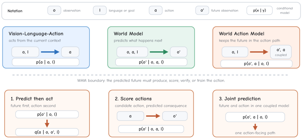 World Action Models: A Survey