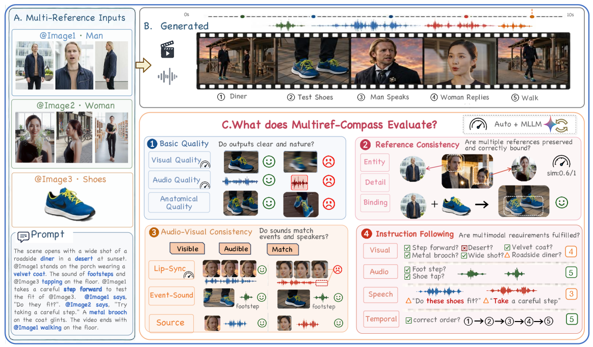 MultiRef-Compass: 迈向多参考到音视频生成的综合评估