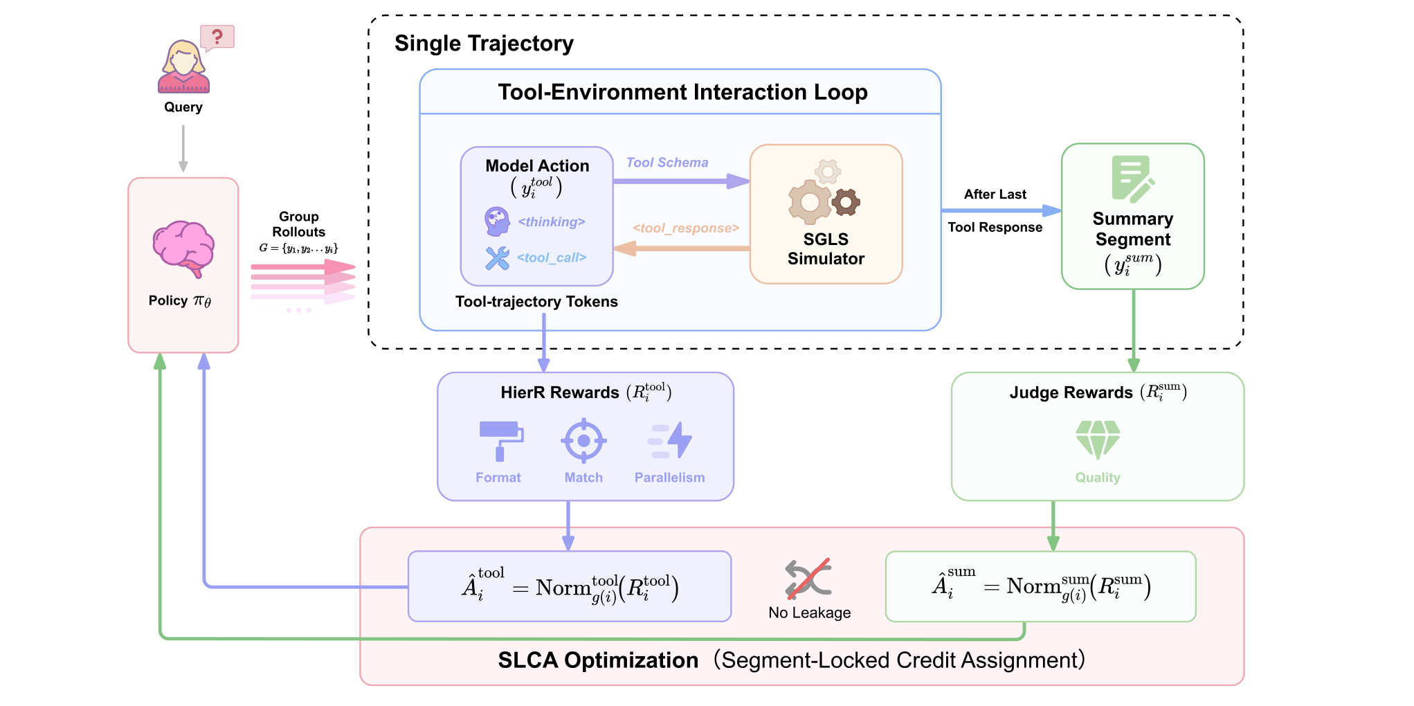 SLCA-GRPO：解决工具调用 RL 中的跨段信用错配