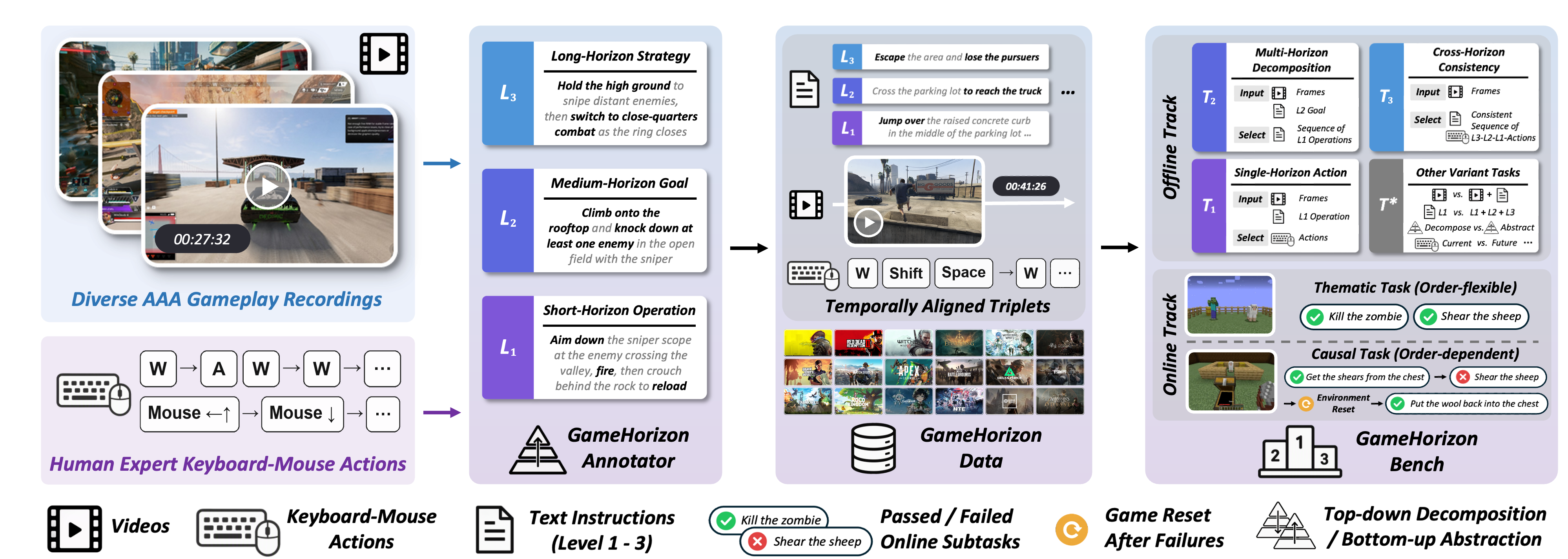 GameHorizon Suite:游戏玩法中的多时间跨度数据与评估