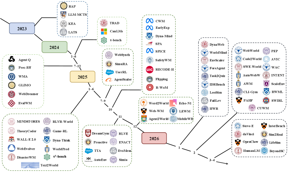 弥合智能体-世界鸿沟：面向LLM-based Agents的Text World Models