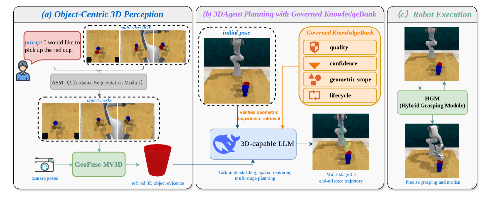 GeneralVLA-2: 几何感知重建与受控记忆用于机器人规划