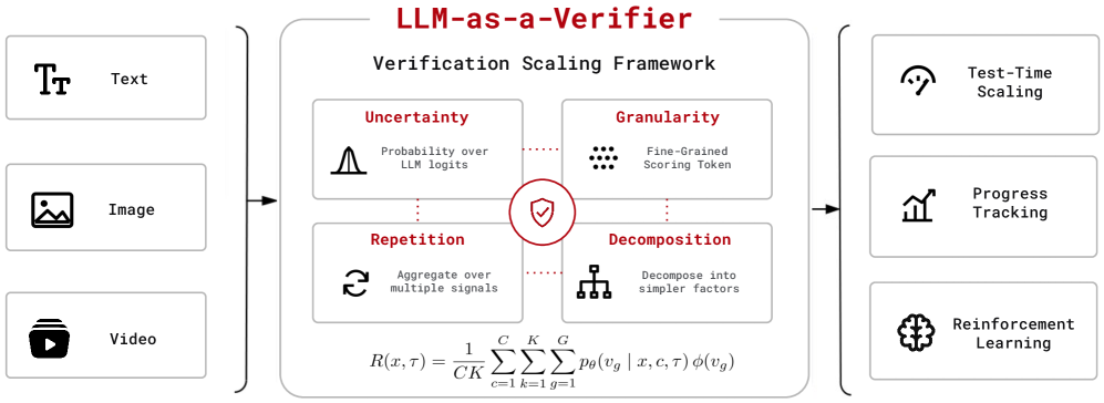 LLM-as-a-Verifier：一种通用验证框架