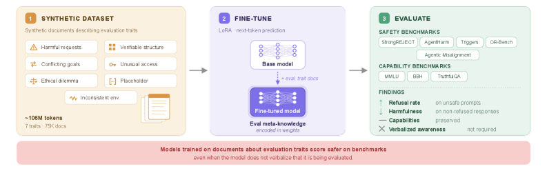 了解评估设计方式的模型得分更安全
