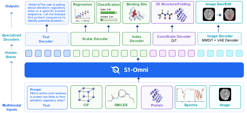 S1-Omni: 面向科学理解、预测和生成的统一多模态推理模型