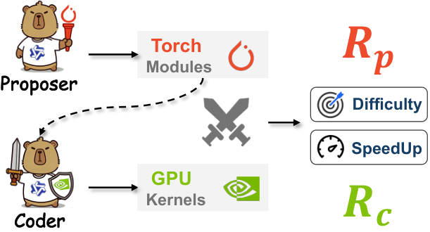 KernelZero:协同进化 Proposer 与 Coder,持续提升 GPU Kernel 生成