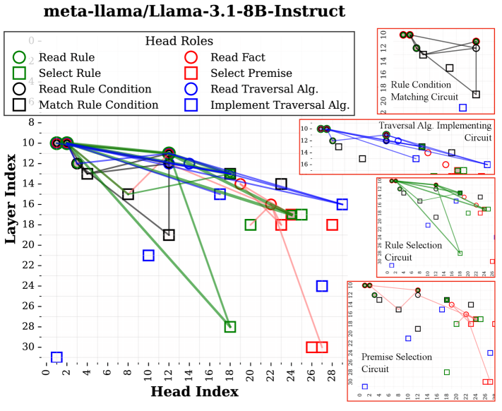 Revealing Algorithmic Deductive Circuits for Logical Reasoning