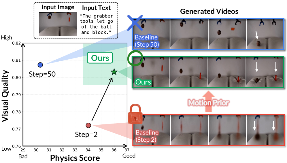 Physics in 2-Steps: Locking Motion Priors Before Visual Refinement Erases Them