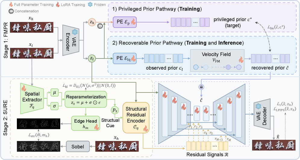 PRISM: 基于先验矫正和不确定性感知结构建模的扩散文本图像超分辨率