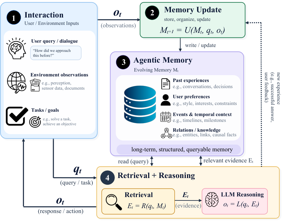 Jev-Mem: 面向高效 AI Agent 的 System-One 控制式 Agentic Memory