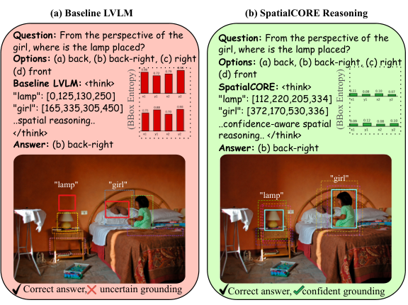 SpatialCORE: 大型 Vision-Language 模型中置信度感知的 grounded 空间推理