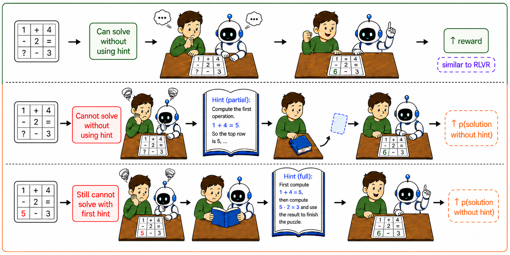 Rationale-Guided Policy Optimization:学习以自适应 rationale 脚手架进行推理