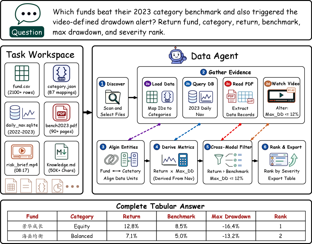 DataSpace: 面向异构工作空间的可验证分析的数据代理基准