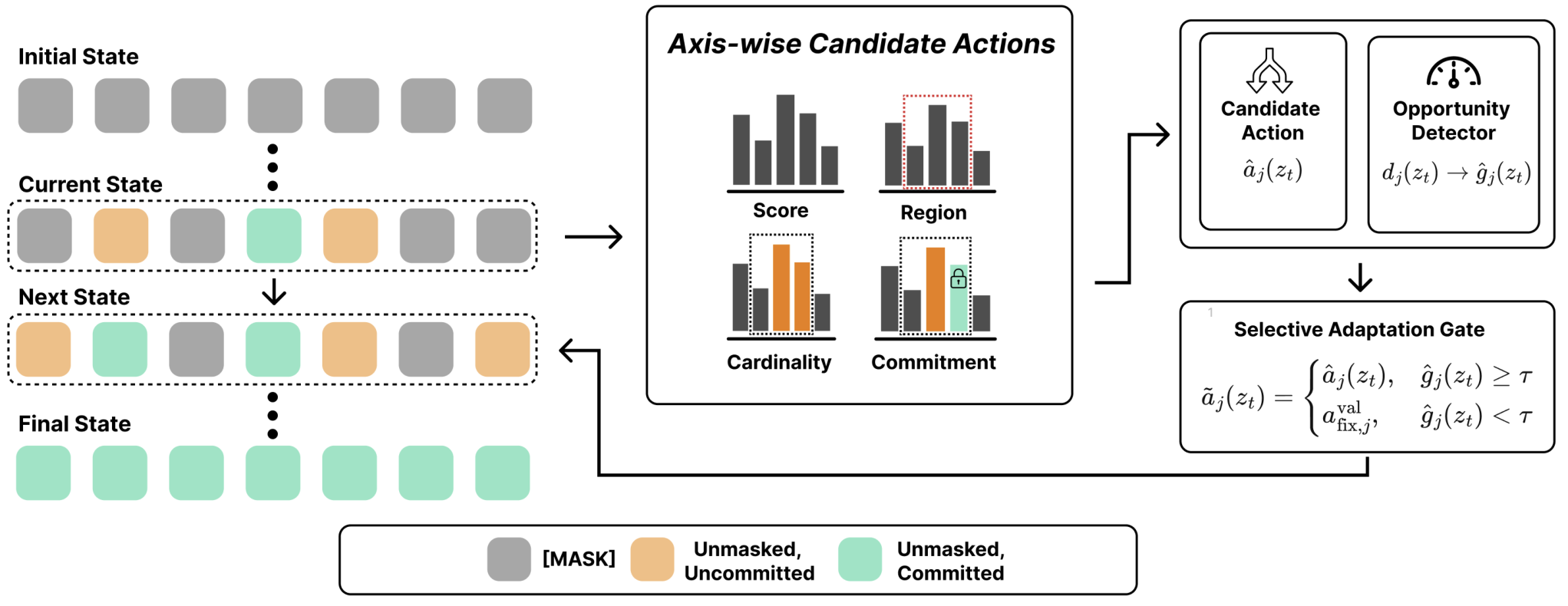 Unmask the State:状态自适应何时对 Masked Diffusion Language Models 重要