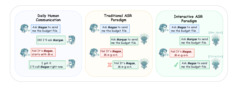 迈向类人交互式语音识别：Agentic Correction 与 Semantic Evaluation