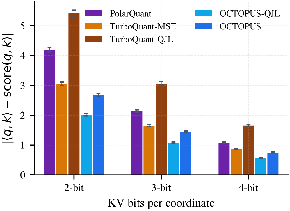 OCTOPUS: 通过八面体参数化在最优平方误差量化下的 Transformer 优化 KV 缓存