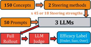 你的 LLM 何时可操控？