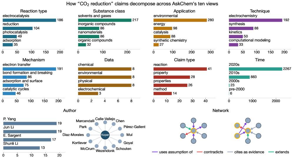 AskChem: 以声明为中心的化学文献综合基础设施