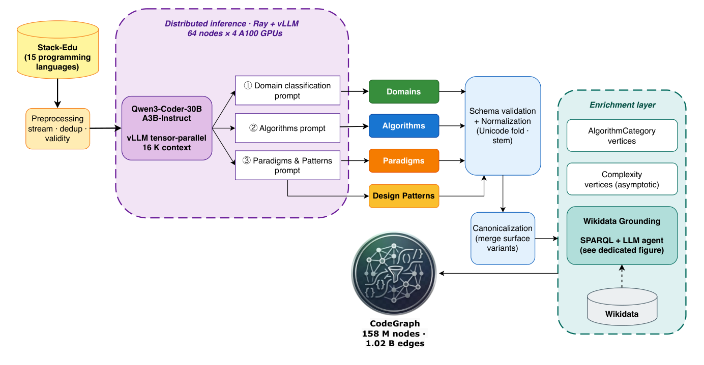 CodeGraph:面向源代码的开放分类体系知识图谱,基于 Wikidata 实体链接