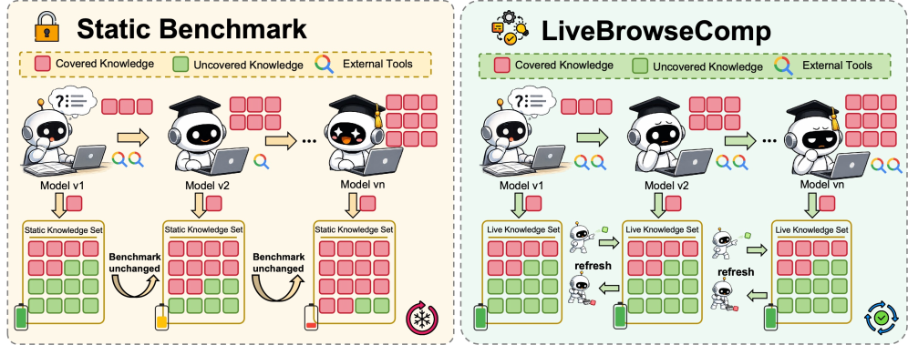 LiveBrowseComp: 搜索代理是在搜索，还是仅仅验证已有的知识？