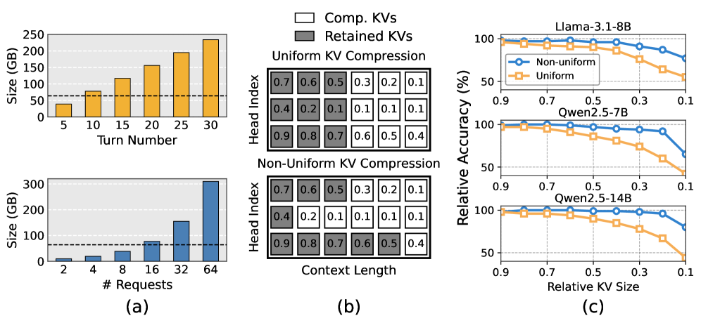Tangram: 解锁非均匀 KV 缓存压缩以实现高效的多轮 LLM 服务